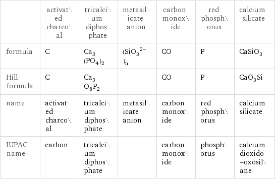  | activated charcoal | tricalcium diphosphate | metasilicate anion | carbon monoxide | red phosphorus | calcium silicate formula | C | Ca_3(PO_4)_2 | (SiO_3^(2-))_n | CO | P | CaSiO_3 Hill formula | C | Ca_3O_8P_2 | | CO | P | CaO_3Si name | activated charcoal | tricalcium diphosphate | metasilicate anion | carbon monoxide | red phosphorus | calcium silicate IUPAC name | carbon | tricalcium diphosphate | | carbon monoxide | phosphorus | calcium dioxido-oxosilane