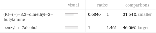  | visual | ratios | | comparisons (R)-(-)-3, 3-dimethyl-2-butylamine | | 0.6846 | 1 | 31.54% smaller benzyl-d 7alcohol | | 1 | 1.461 | 46.06% larger