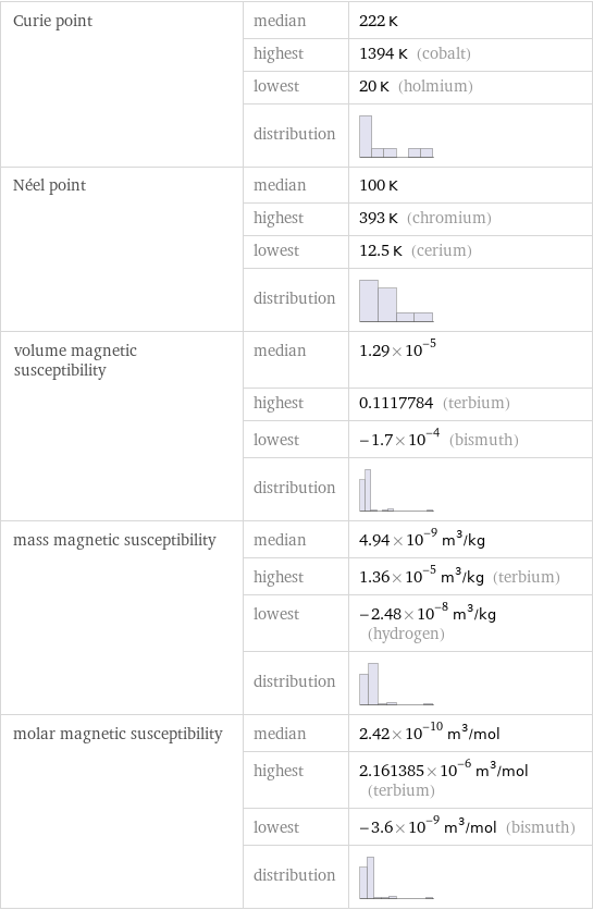 Curie point | median | 222 K  | highest | 1394 K (cobalt)  | lowest | 20 K (holmium)  | distribution |  Néel point | median | 100 K  | highest | 393 K (chromium)  | lowest | 12.5 K (cerium)  | distribution |  volume magnetic susceptibility | median | 1.29×10^-5  | highest | 0.1117784 (terbium)  | lowest | -1.7×10^-4 (bismuth)  | distribution |  mass magnetic susceptibility | median | 4.94×10^-9 m^3/kg  | highest | 1.36×10^-5 m^3/kg (terbium)  | lowest | -2.48×10^-8 m^3/kg (hydrogen)  | distribution |  molar magnetic susceptibility | median | 2.42×10^-10 m^3/mol  | highest | 2.161385×10^-6 m^3/mol (terbium)  | lowest | -3.6×10^-9 m^3/mol (bismuth)  | distribution | 