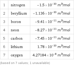 1 | nitrogen | -1.5×10^-10 m^3/mol 2 | beryllium | -1.136×10^-10 m^3/mol 3 | boron | -9.41×10^-11 m^3/mol 4 | neon | -8.27×10^-11 m^3/mol 5 | carbon | -7.45×10^-11 m^3/mol 6 | lithium | 1.78×10^-10 m^3/mol 7 | oxygen | 4.27184×10^-8 m^3/mol (based on 7 values; 1 unavailable)