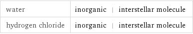 water | inorganic | interstellar molecule hydrogen chloride | inorganic | interstellar molecule