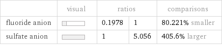 | visual | ratios | | comparisons fluoride anion | | 0.1978 | 1 | 80.221% smaller sulfate anion | | 1 | 5.056 | 405.6% larger