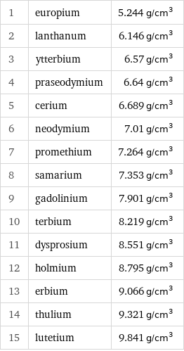 1 | europium | 5.244 g/cm^3 2 | lanthanum | 6.146 g/cm^3 3 | ytterbium | 6.57 g/cm^3 4 | praseodymium | 6.64 g/cm^3 5 | cerium | 6.689 g/cm^3 6 | neodymium | 7.01 g/cm^3 7 | promethium | 7.264 g/cm^3 8 | samarium | 7.353 g/cm^3 9 | gadolinium | 7.901 g/cm^3 10 | terbium | 8.219 g/cm^3 11 | dysprosium | 8.551 g/cm^3 12 | holmium | 8.795 g/cm^3 13 | erbium | 9.066 g/cm^3 14 | thulium | 9.321 g/cm^3 15 | lutetium | 9.841 g/cm^3