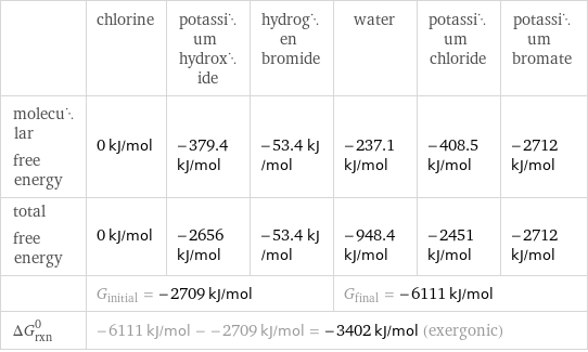  | chlorine | potassium hydroxide | hydrogen bromide | water | potassium chloride | potassium bromate molecular free energy | 0 kJ/mol | -379.4 kJ/mol | -53.4 kJ/mol | -237.1 kJ/mol | -408.5 kJ/mol | -2712 kJ/mol total free energy | 0 kJ/mol | -2656 kJ/mol | -53.4 kJ/mol | -948.4 kJ/mol | -2451 kJ/mol | -2712 kJ/mol  | G_initial = -2709 kJ/mol | | | G_final = -6111 kJ/mol | |  ΔG_rxn^0 | -6111 kJ/mol - -2709 kJ/mol = -3402 kJ/mol (exergonic) | | | | |  