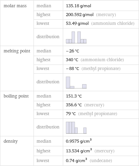 molar mass | median | 135.18 g/mol  | highest | 200.592 g/mol (mercury)  | lowest | 53.49 g/mol (ammonium chloride)  | distribution |  melting point | median | -26 °C  | highest | 340 °C (ammonium chloride)  | lowest | -88 °C (methyl propionate)  | distribution |  boiling point | median | 151.3 °C  | highest | 356.6 °C (mercury)  | lowest | 79 °C (methyl propionate)  | distribution |  density | median | 0.9575 g/cm^3  | highest | 13.534 g/cm^3 (mercury)  | lowest | 0.74 g/cm^3 (undecane)