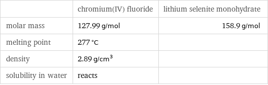  | chromium(IV) fluoride | lithium selenite monohydrate molar mass | 127.99 g/mol | 158.9 g/mol melting point | 277 °C |  density | 2.89 g/cm^3 |  solubility in water | reacts | 
