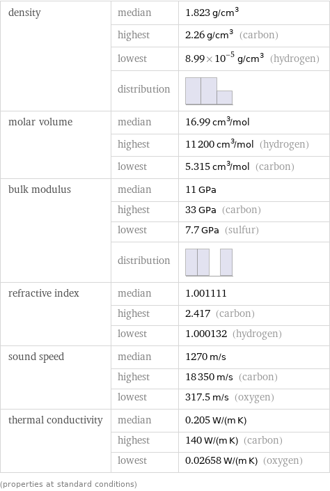 density | median | 1.823 g/cm^3  | highest | 2.26 g/cm^3 (carbon)  | lowest | 8.99×10^-5 g/cm^3 (hydrogen)  | distribution |  molar volume | median | 16.99 cm^3/mol  | highest | 11200 cm^3/mol (hydrogen)  | lowest | 5.315 cm^3/mol (carbon) bulk modulus | median | 11 GPa  | highest | 33 GPa (carbon)  | lowest | 7.7 GPa (sulfur)  | distribution |  refractive index | median | 1.001111  | highest | 2.417 (carbon)  | lowest | 1.000132 (hydrogen) sound speed | median | 1270 m/s  | highest | 18350 m/s (carbon)  | lowest | 317.5 m/s (oxygen) thermal conductivity | median | 0.205 W/(m K)  | highest | 140 W/(m K) (carbon)  | lowest | 0.02658 W/(m K) (oxygen) (properties at standard conditions)