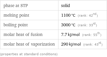 phase at STP | solid melting point | 1100 °C (rank: 42nd) boiling point | 3000 °C (rank: 33rd) molar heat of fusion | 7.7 kJ/mol (rank: 55th) molar heat of vaporization | 290 kJ/mol (rank: 43rd) (properties at standard conditions)