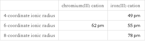  | chromium(III) cation | iron(III) cation 4-coordinate ionic radius | | 49 pm 6-coordinate ionic radius | 62 pm | 55 pm 8-coordinate ionic radius | | 78 pm