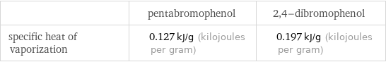  | pentabromophenol | 2, 4-dibromophenol specific heat of vaporization | 0.127 kJ/g (kilojoules per gram) | 0.197 kJ/g (kilojoules per gram)