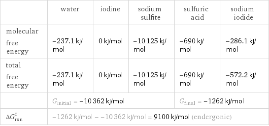  | water | iodine | sodium sulfite | sulfuric acid | sodium iodide molecular free energy | -237.1 kJ/mol | 0 kJ/mol | -10125 kJ/mol | -690 kJ/mol | -286.1 kJ/mol total free energy | -237.1 kJ/mol | 0 kJ/mol | -10125 kJ/mol | -690 kJ/mol | -572.2 kJ/mol  | G_initial = -10362 kJ/mol | | | G_final = -1262 kJ/mol |  ΔG_rxn^0 | -1262 kJ/mol - -10362 kJ/mol = 9100 kJ/mol (endergonic) | | | |  