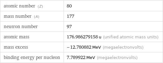 atomic number (Z) | 80 mass number (A) | 177 neutron number | 97 atomic mass | 176.986279158 u (unified atomic mass units) mass excess | -12.780882 MeV (megaelectronvolts) binding energy per nucleon | 7.789922 MeV (megaelectronvolts)