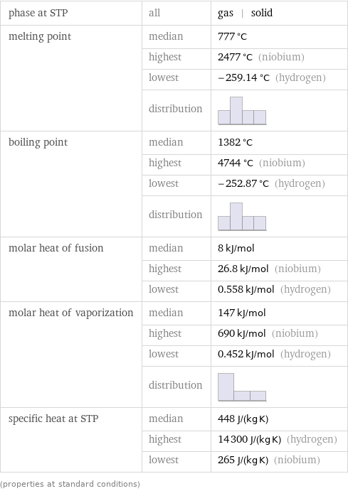 phase at STP | all | gas | solid melting point | median | 777 °C  | highest | 2477 °C (niobium)  | lowest | -259.14 °C (hydrogen)  | distribution |  boiling point | median | 1382 °C  | highest | 4744 °C (niobium)  | lowest | -252.87 °C (hydrogen)  | distribution |  molar heat of fusion | median | 8 kJ/mol  | highest | 26.8 kJ/mol (niobium)  | lowest | 0.558 kJ/mol (hydrogen) molar heat of vaporization | median | 147 kJ/mol  | highest | 690 kJ/mol (niobium)  | lowest | 0.452 kJ/mol (hydrogen)  | distribution |  specific heat at STP | median | 448 J/(kg K)  | highest | 14300 J/(kg K) (hydrogen)  | lowest | 265 J/(kg K) (niobium) (properties at standard conditions)