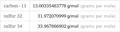 carbon-13 | 13.00335483778 g/mol (grams per mole) sulfur 32 | 31.972070999 g/mol (grams per mole) sulfur 34 | 33.967866902 g/mol (grams per mole)