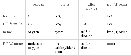  | oxygen | pyrite | sulfur dioxide | iron(II) oxide formula | O_2 | FeS_2 | SO_2 | FeO Hill formula | O_2 | FeS_2 | O_2S | FeO name | oxygen | pyrite | sulfur dioxide | iron(II) oxide IUPAC name | molecular oxygen | bis(sulfanylidene)iron | sulfur dioxide | oxoiron