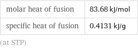 molar heat of fusion | 83.68 kJ/mol specific heat of fusion | 0.4131 kJ/g (at STP)