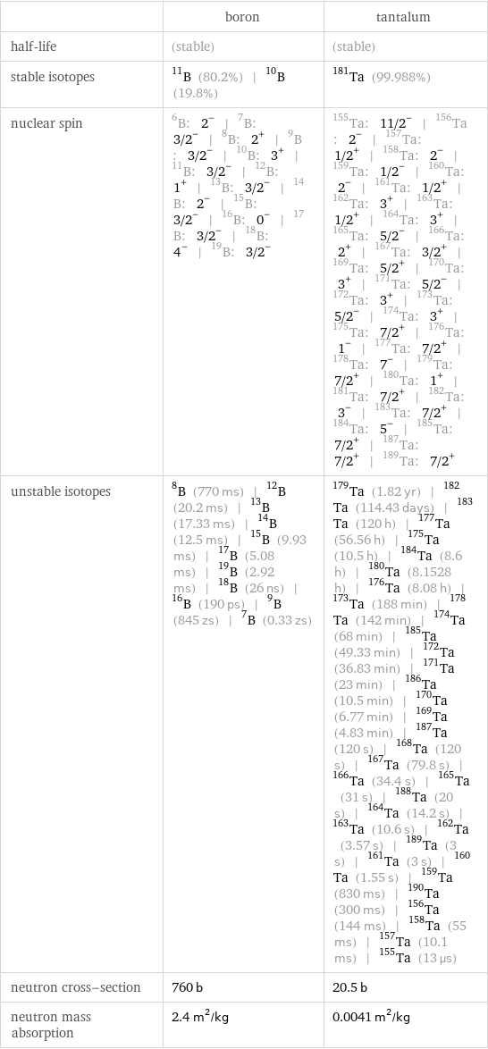  | boron | tantalum half-life | (stable) | (stable) stable isotopes | B-11 (80.2%) | B-10 (19.8%) | Ta-181 (99.988%) nuclear spin | B-6: 2^- | B-7: 3/2^- | B-8: 2^+ | B-9: 3/2^- | B-10: 3^+ | B-11: 3/2^- | B-12: 1^+ | B-13: 3/2^- | B-14: 2^- | B-15: 3/2^- | B-16: 0^- | B-17: 3/2^- | B-18: 4^- | B-19: 3/2^- | Ta-155: 11/2^- | Ta-156: 2^- | Ta-157: 1/2^+ | Ta-158: 2^- | Ta-159: 1/2^- | Ta-160: 2^- | Ta-161: 1/2^+ | Ta-162: 3^+ | Ta-163: 1/2^+ | Ta-164: 3^+ | Ta-165: 5/2^- | Ta-166: 2^+ | Ta-167: 3/2^+ | Ta-169: 5/2^+ | Ta-170: 3^+ | Ta-171: 5/2^- | Ta-172: 3^+ | Ta-173: 5/2^- | Ta-174: 3^+ | Ta-175: 7/2^+ | Ta-176: 1^- | Ta-177: 7/2^+ | Ta-178: 7^- | Ta-179: 7/2^+ | Ta-180: 1^+ | Ta-181: 7/2^+ | Ta-182: 3^- | Ta-183: 7/2^+ | Ta-184: 5^- | Ta-185: 7/2^+ | Ta-187: 7/2^+ | Ta-189: 7/2^+ unstable isotopes | B-8 (770 ms) | B-12 (20.2 ms) | B-13 (17.33 ms) | B-14 (12.5 ms) | B-15 (9.93 ms) | B-17 (5.08 ms) | B-19 (2.92 ms) | B-18 (26 ns) | B-16 (190 ps) | B-9 (845 zs) | B-7 (0.33 zs) | Ta-179 (1.82 yr) | Ta-182 (114.43 days) | Ta-183 (120 h) | Ta-177 (56.56 h) | Ta-175 (10.5 h) | Ta-184 (8.6 h) | Ta-180 (8.1528 h) | Ta-176 (8.08 h) | Ta-173 (188 min) | Ta-178 (142 min) | Ta-174 (68 min) | Ta-185 (49.33 min) | Ta-172 (36.83 min) | Ta-171 (23 min) | Ta-186 (10.5 min) | Ta-170 (6.77 min) | Ta-169 (4.83 min) | Ta-187 (120 s) | Ta-168 (120 s) | Ta-167 (79.8 s) | Ta-166 (34.4 s) | Ta-165 (31 s) | Ta-188 (20 s) | Ta-164 (14.2 s) | Ta-163 (10.6 s) | Ta-162 (3.57 s) | Ta-189 (3 s) | Ta-161 (3 s) | Ta-160 (1.55 s) | Ta-159 (830 ms) | Ta-190 (300 ms) | Ta-156 (144 ms) | Ta-158 (55 ms) | Ta-157 (10.1 ms) | Ta-155 (13 µs) neutron cross-section | 760 b | 20.5 b neutron mass absorption | 2.4 m^2/kg | 0.0041 m^2/kg