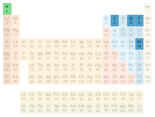 Periodic table location