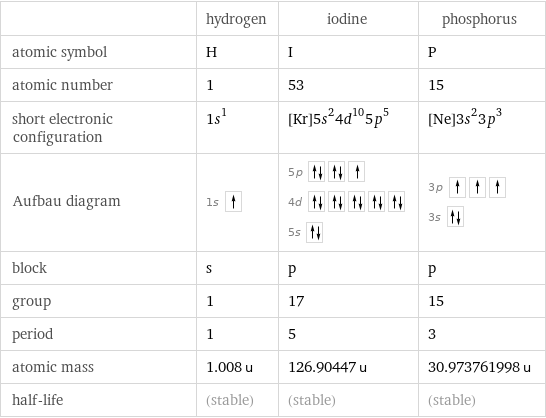  | hydrogen | iodine | phosphorus atomic symbol | H | I | P atomic number | 1 | 53 | 15 short electronic configuration | 1s^1 | [Kr]5s^24d^105p^5 | [Ne]3s^23p^3 Aufbau diagram | 1s | 5p  4d  5s | 3p  3s  block | s | p | p group | 1 | 17 | 15 period | 1 | 5 | 3 atomic mass | 1.008 u | 126.90447 u | 30.973761998 u half-life | (stable) | (stable) | (stable)