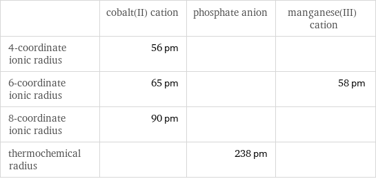  | cobalt(II) cation | phosphate anion | manganese(III) cation 4-coordinate ionic radius | 56 pm | |  6-coordinate ionic radius | 65 pm | | 58 pm 8-coordinate ionic radius | 90 pm | |  thermochemical radius | | 238 pm | 