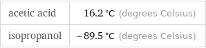 acetic acid | 16.2 °C (degrees Celsius) isopropanol | -89.5 °C (degrees Celsius)