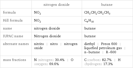  | nitrogen dioxide | butane formula | NO_2 | CH_3CH_2CH_2CH_3 Hill formula | NO_2 | C_4H_10 name | nitrogen dioxide | butane IUPAC name | Nitrogen dioxide | butane alternate names | nitrito | nitro | nitrogen oxide | diethyl | Freon 600 | liquefied petroleum gas | n-butane | R-600 mass fractions | N (nitrogen) 30.4% | O (oxygen) 69.6% | C (carbon) 82.7% | H (hydrogen) 17.3%