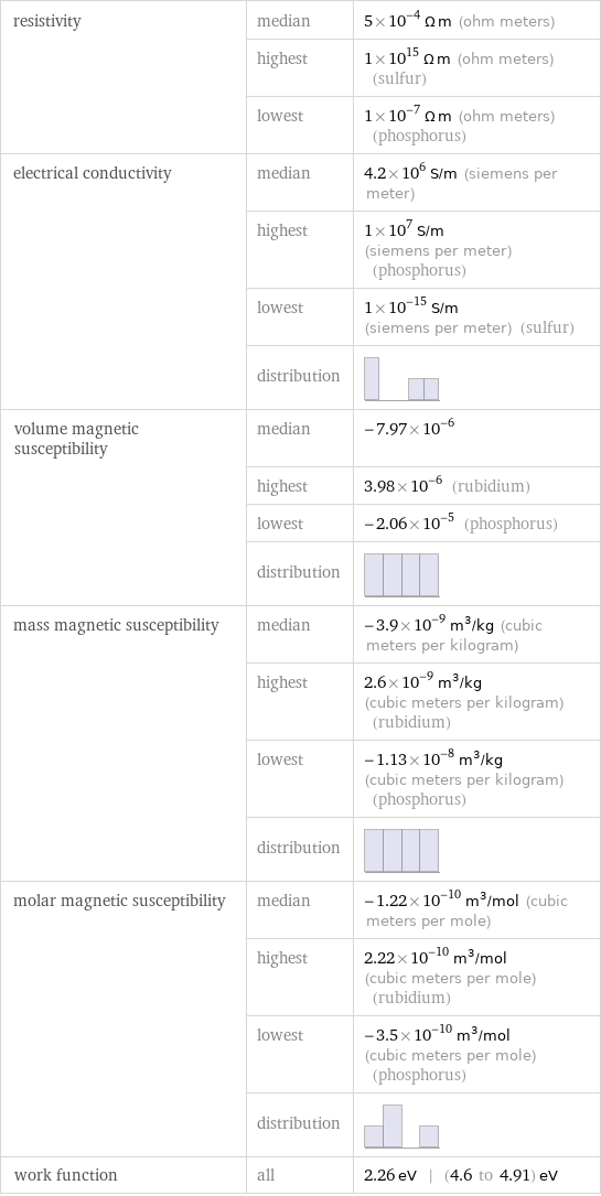 resistivity | median | 5×10^-4 Ω m (ohm meters)  | highest | 1×10^15 Ω m (ohm meters) (sulfur)  | lowest | 1×10^-7 Ω m (ohm meters) (phosphorus) electrical conductivity | median | 4.2×10^6 S/m (siemens per meter)  | highest | 1×10^7 S/m (siemens per meter) (phosphorus)  | lowest | 1×10^-15 S/m (siemens per meter) (sulfur)  | distribution |  volume magnetic susceptibility | median | -7.97×10^-6  | highest | 3.98×10^-6 (rubidium)  | lowest | -2.06×10^-5 (phosphorus)  | distribution |  mass magnetic susceptibility | median | -3.9×10^-9 m^3/kg (cubic meters per kilogram)  | highest | 2.6×10^-9 m^3/kg (cubic meters per kilogram) (rubidium)  | lowest | -1.13×10^-8 m^3/kg (cubic meters per kilogram) (phosphorus)  | distribution |  molar magnetic susceptibility | median | -1.22×10^-10 m^3/mol (cubic meters per mole)  | highest | 2.22×10^-10 m^3/mol (cubic meters per mole) (rubidium)  | lowest | -3.5×10^-10 m^3/mol (cubic meters per mole) (phosphorus)  | distribution |  work function | all | 2.26 eV | (4.6 to 4.91) eV