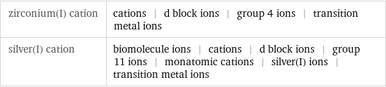 zirconium(I) cation | cations | d block ions | group 4 ions | transition metal ions silver(I) cation | biomolecule ions | cations | d block ions | group 11 ions | monatomic cations | silver(I) ions | transition metal ions