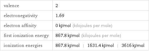 valence | 2 electronegativity | 1.69 electron affinity | 0 kJ/mol (kilojoules per mole) first ionization energy | 867.8 kJ/mol (kilojoules per mole) ionization energies | 867.8 kJ/mol | 1631.4 kJ/mol | 3616 kJ/mol