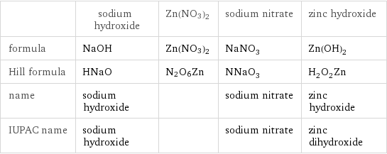  | sodium hydroxide | Zn(NO3)2 | sodium nitrate | zinc hydroxide formula | NaOH | Zn(NO3)2 | NaNO_3 | Zn(OH)_2 Hill formula | HNaO | N2O6Zn | NNaO_3 | H_2O_2Zn name | sodium hydroxide | | sodium nitrate | zinc hydroxide IUPAC name | sodium hydroxide | | sodium nitrate | zinc dihydroxide