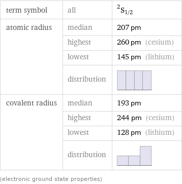 term symbol | all | ^2S_(1/2) atomic radius | median | 207 pm  | highest | 260 pm (cesium)  | lowest | 145 pm (lithium)  | distribution |  covalent radius | median | 193 pm  | highest | 244 pm (cesium)  | lowest | 128 pm (lithium)  | distribution |  (electronic ground state properties)