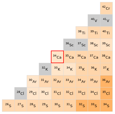 Nearby isotopes