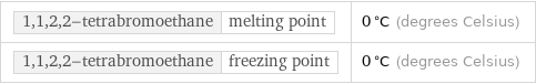 1, 1, 2, 2-tetrabromoethane | melting point | 0 °C (degrees Celsius) 1, 1, 2, 2-tetrabromoethane | freezing point | 0 °C (degrees Celsius)