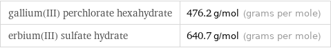 gallium(III) perchlorate hexahydrate | 476.2 g/mol (grams per mole) erbium(III) sulfate hydrate | 640.7 g/mol (grams per mole)