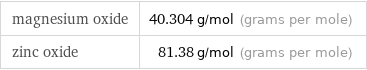 magnesium oxide | 40.304 g/mol (grams per mole) zinc oxide | 81.38 g/mol (grams per mole)