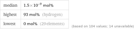 median | 1.5×10^-9 mol% highest | 93 mol% (hydrogen) lowest | 0 mol% (29 elements) | (based on 104 values; 14 unavailable)