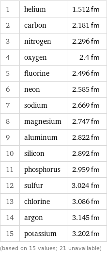 1 | helium | 1.512 fm 2 | carbon | 2.181 fm 3 | nitrogen | 2.296 fm 4 | oxygen | 2.4 fm 5 | fluorine | 2.496 fm 6 | neon | 2.585 fm 7 | sodium | 2.669 fm 8 | magnesium | 2.747 fm 9 | aluminum | 2.822 fm 10 | silicon | 2.892 fm 11 | phosphorus | 2.959 fm 12 | sulfur | 3.024 fm 13 | chlorine | 3.086 fm 14 | argon | 3.145 fm 15 | potassium | 3.202 fm (based on 15 values; 21 unavailable)