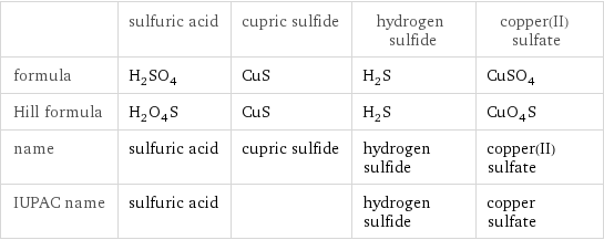  | sulfuric acid | cupric sulfide | hydrogen sulfide | copper(II) sulfate formula | H_2SO_4 | CuS | H_2S | CuSO_4 Hill formula | H_2O_4S | CuS | H_2S | CuO_4S name | sulfuric acid | cupric sulfide | hydrogen sulfide | copper(II) sulfate IUPAC name | sulfuric acid | | hydrogen sulfide | copper sulfate