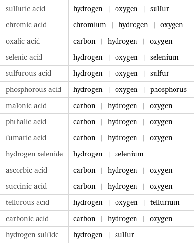 sulfuric acid | hydrogen | oxygen | sulfur chromic acid | chromium | hydrogen | oxygen oxalic acid | carbon | hydrogen | oxygen selenic acid | hydrogen | oxygen | selenium sulfurous acid | hydrogen | oxygen | sulfur phosphorous acid | hydrogen | oxygen | phosphorus malonic acid | carbon | hydrogen | oxygen phthalic acid | carbon | hydrogen | oxygen fumaric acid | carbon | hydrogen | oxygen hydrogen selenide | hydrogen | selenium ascorbic acid | carbon | hydrogen | oxygen succinic acid | carbon | hydrogen | oxygen tellurous acid | hydrogen | oxygen | tellurium carbonic acid | carbon | hydrogen | oxygen hydrogen sulfide | hydrogen | sulfur