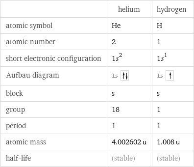  | helium | hydrogen atomic symbol | He | H atomic number | 2 | 1 short electronic configuration | 1s^2 | 1s^1 Aufbau diagram | 1s | 1s  block | s | s group | 18 | 1 period | 1 | 1 atomic mass | 4.002602 u | 1.008 u half-life | (stable) | (stable)