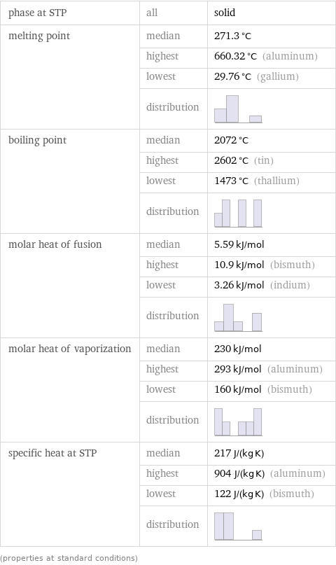 phase at STP | all | solid melting point | median | 271.3 °C  | highest | 660.32 °C (aluminum)  | lowest | 29.76 °C (gallium)  | distribution |  boiling point | median | 2072 °C  | highest | 2602 °C (tin)  | lowest | 1473 °C (thallium)  | distribution |  molar heat of fusion | median | 5.59 kJ/mol  | highest | 10.9 kJ/mol (bismuth)  | lowest | 3.26 kJ/mol (indium)  | distribution |  molar heat of vaporization | median | 230 kJ/mol  | highest | 293 kJ/mol (aluminum)  | lowest | 160 kJ/mol (bismuth)  | distribution |  specific heat at STP | median | 217 J/(kg K)  | highest | 904 J/(kg K) (aluminum)  | lowest | 122 J/(kg K) (bismuth)  | distribution |  (properties at standard conditions)