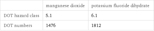  | manganese dioxide | potassium fluoride dihydrate DOT hazard class | 5.1 | 6.1 DOT numbers | 1476 | 1812