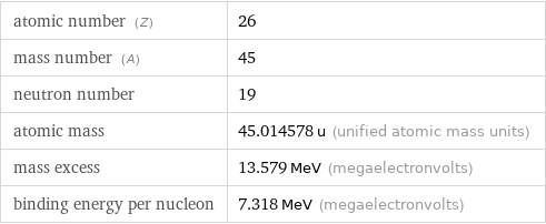 atomic number (Z) | 26 mass number (A) | 45 neutron number | 19 atomic mass | 45.014578 u (unified atomic mass units) mass excess | 13.579 MeV (megaelectronvolts) binding energy per nucleon | 7.318 MeV (megaelectronvolts)