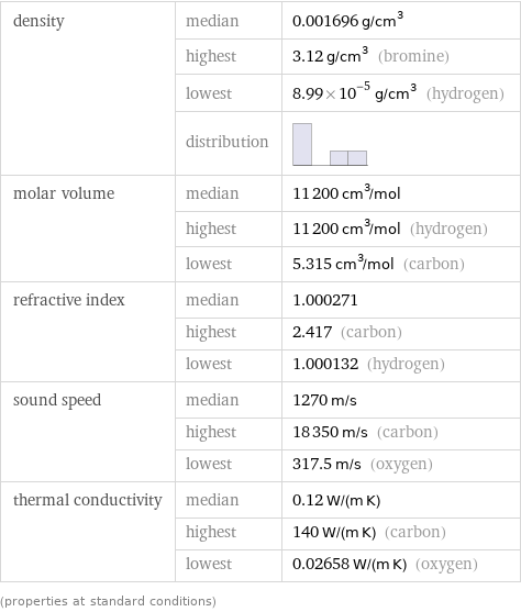 density | median | 0.001696 g/cm^3  | highest | 3.12 g/cm^3 (bromine)  | lowest | 8.99×10^-5 g/cm^3 (hydrogen)  | distribution |  molar volume | median | 11200 cm^3/mol  | highest | 11200 cm^3/mol (hydrogen)  | lowest | 5.315 cm^3/mol (carbon) refractive index | median | 1.000271  | highest | 2.417 (carbon)  | lowest | 1.000132 (hydrogen) sound speed | median | 1270 m/s  | highest | 18350 m/s (carbon)  | lowest | 317.5 m/s (oxygen) thermal conductivity | median | 0.12 W/(m K)  | highest | 140 W/(m K) (carbon)  | lowest | 0.02658 W/(m K) (oxygen) (properties at standard conditions)