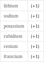 lithium | {+1} sodium | {+1} potassium | {+1} rubidium | {+1} cesium | {+1} francium | {+1}