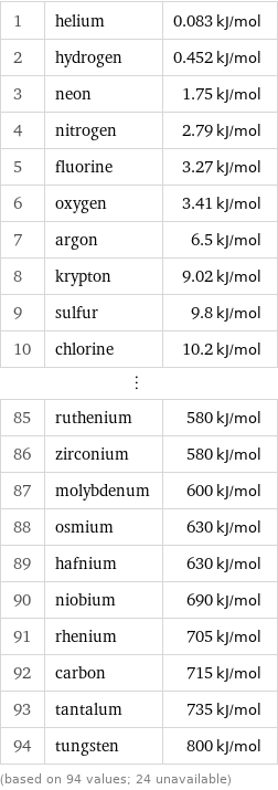 1 | helium | 0.083 kJ/mol 2 | hydrogen | 0.452 kJ/mol 3 | neon | 1.75 kJ/mol 4 | nitrogen | 2.79 kJ/mol 5 | fluorine | 3.27 kJ/mol 6 | oxygen | 3.41 kJ/mol 7 | argon | 6.5 kJ/mol 8 | krypton | 9.02 kJ/mol 9 | sulfur | 9.8 kJ/mol 10 | chlorine | 10.2 kJ/mol ⋮ | |  85 | ruthenium | 580 kJ/mol 86 | zirconium | 580 kJ/mol 87 | molybdenum | 600 kJ/mol 88 | osmium | 630 kJ/mol 89 | hafnium | 630 kJ/mol 90 | niobium | 690 kJ/mol 91 | rhenium | 705 kJ/mol 92 | carbon | 715 kJ/mol 93 | tantalum | 735 kJ/mol 94 | tungsten | 800 kJ/mol (based on 94 values; 24 unavailable)