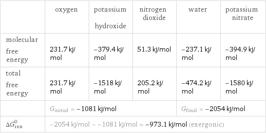  | oxygen | potassium hydroxide | nitrogen dioxide | water | potassium nitrate molecular free energy | 231.7 kJ/mol | -379.4 kJ/mol | 51.3 kJ/mol | -237.1 kJ/mol | -394.9 kJ/mol total free energy | 231.7 kJ/mol | -1518 kJ/mol | 205.2 kJ/mol | -474.2 kJ/mol | -1580 kJ/mol  | G_initial = -1081 kJ/mol | | | G_final = -2054 kJ/mol |  ΔG_rxn^0 | -2054 kJ/mol - -1081 kJ/mol = -973.1 kJ/mol (exergonic) | | | |  