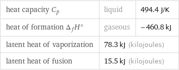 heat capacity C_p | liquid | 494.4 J/K heat of formation Δ_fH° | gaseous | -460.8 kJ latent heat of vaporization | 78.3 kJ (kilojoules) |  latent heat of fusion | 15.5 kJ (kilojoules) |  