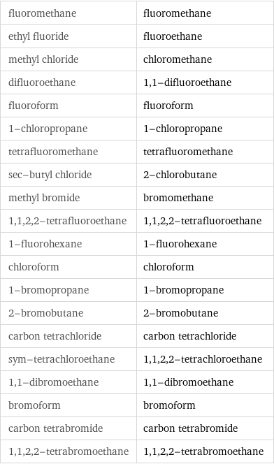 fluoromethane | fluoromethane ethyl fluoride | fluoroethane methyl chloride | chloromethane difluoroethane | 1, 1-difluoroethane fluoroform | fluoroform 1-chloropropane | 1-chloropropane tetrafluoromethane | tetrafluoromethane sec-butyl chloride | 2-chlorobutane methyl bromide | bromomethane 1, 1, 2, 2-tetrafluoroethane | 1, 1, 2, 2-tetrafluoroethane 1-fluorohexane | 1-fluorohexane chloroform | chloroform 1-bromopropane | 1-bromopropane 2-bromobutane | 2-bromobutane carbon tetrachloride | carbon tetrachloride sym-tetrachloroethane | 1, 1, 2, 2-tetrachloroethane 1, 1-dibromoethane | 1, 1-dibromoethane bromoform | bromoform carbon tetrabromide | carbon tetrabromide 1, 1, 2, 2-tetrabromoethane | 1, 1, 2, 2-tetrabromoethane