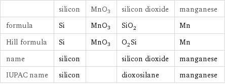  | silicon | MnO3 | silicon dioxide | manganese formula | Si | MnO3 | SiO_2 | Mn Hill formula | Si | MnO3 | O_2Si | Mn name | silicon | | silicon dioxide | manganese IUPAC name | silicon | | dioxosilane | manganese